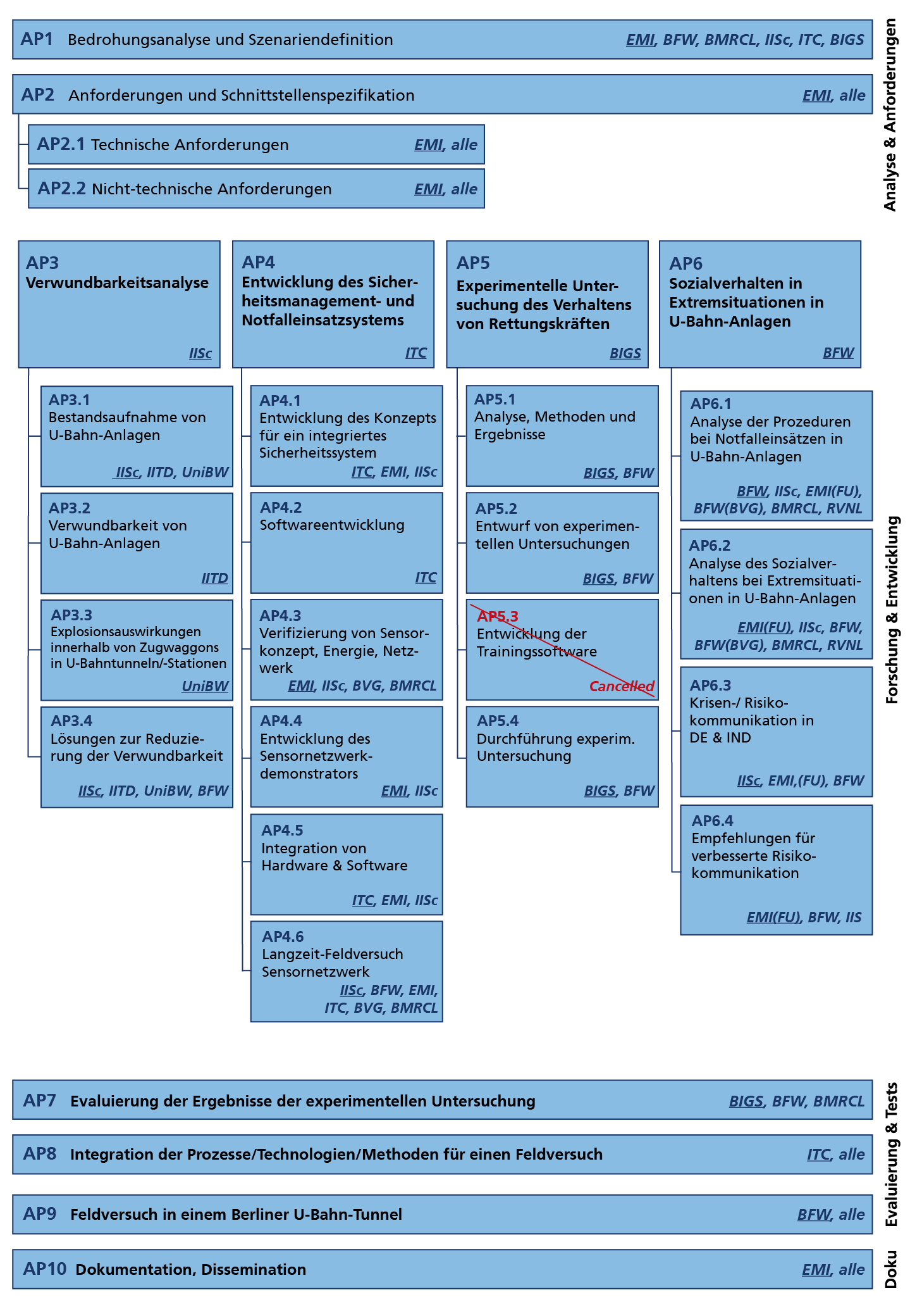 Die Projekt–Struktur