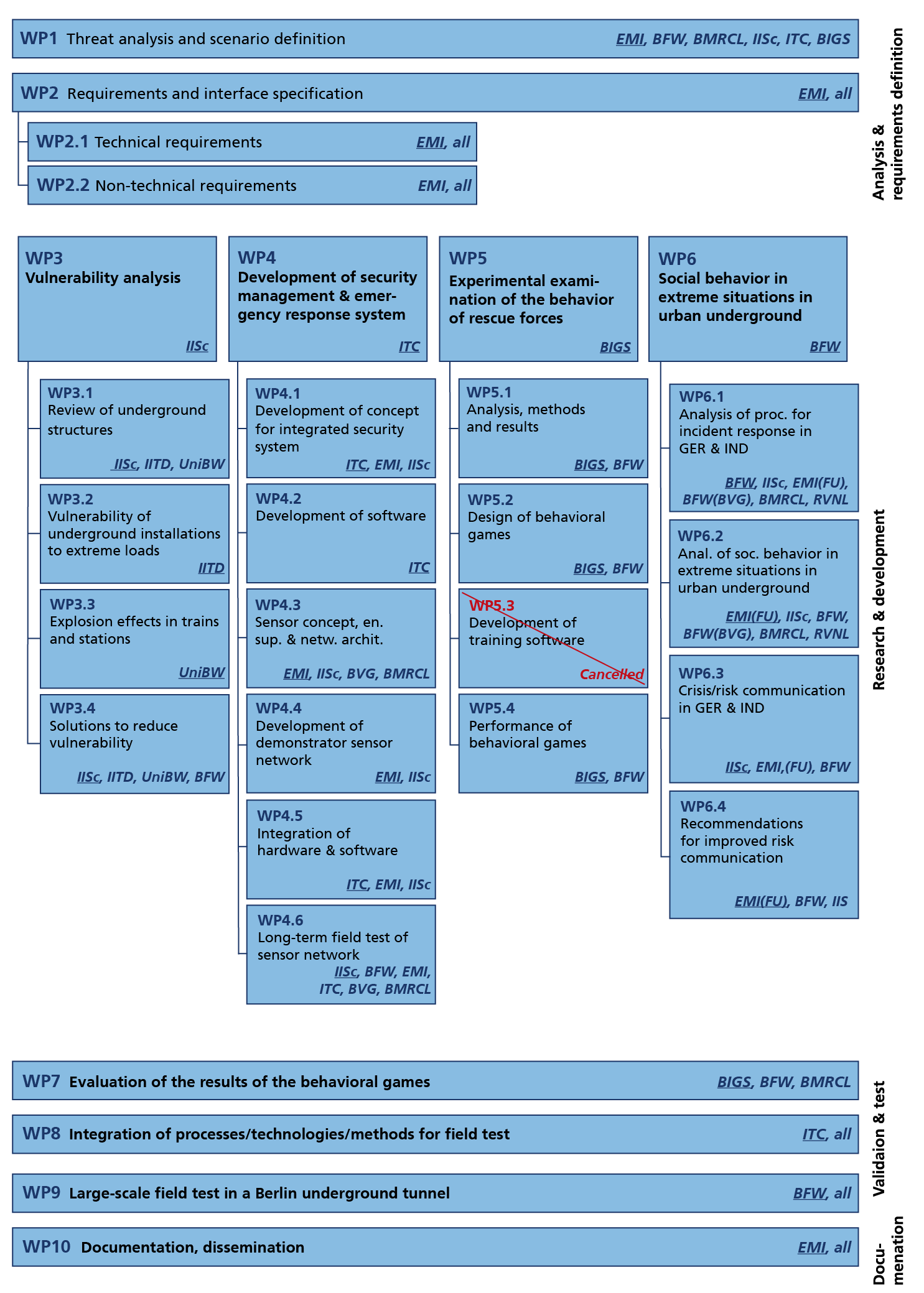 The Project–structure